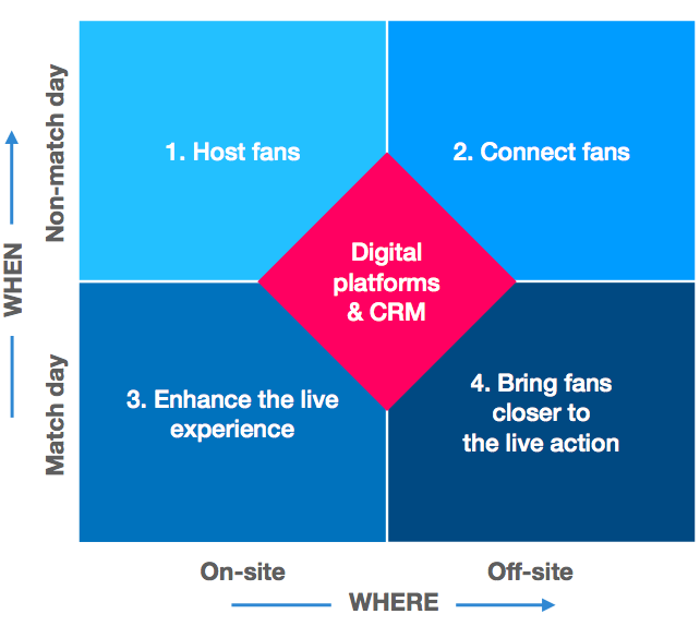 Group Benefits & Fan Experiences