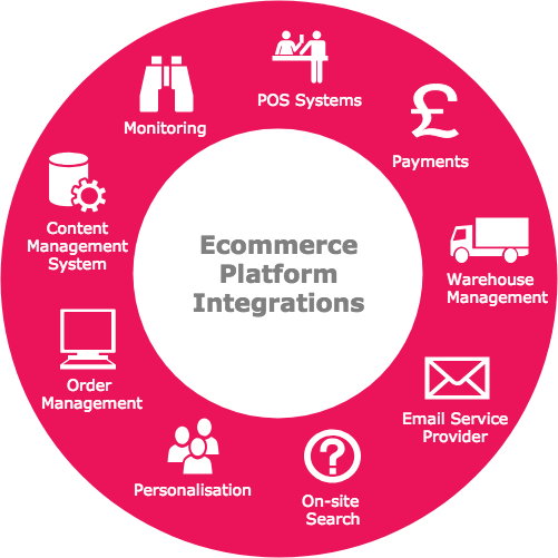 Ecommerce platform integrations Ecommerce platform integrations diagram